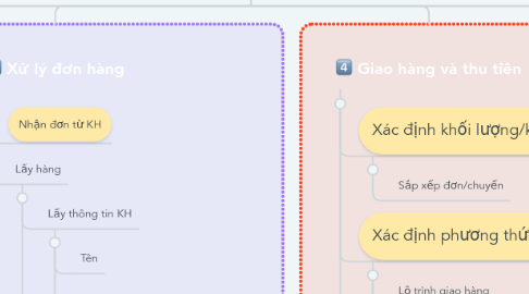 Mind Map: Quy trình phân phối Cuốn's Farm