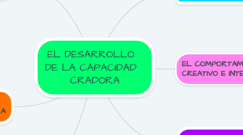 Mind Map: EL DESARROLLO   DE LA CAPACIDAD   CRADORA