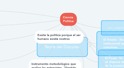 Mind Map: Ciencia  Política