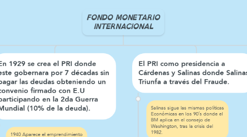 Mind Map: FONDO MONETARIO INTERNACIONAL