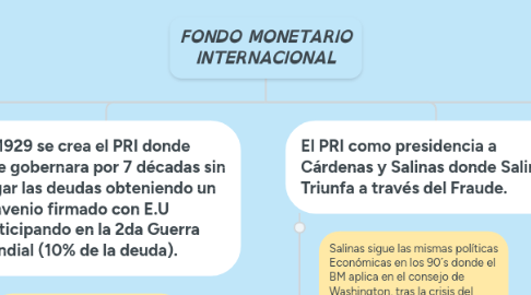 Mind Map: FONDO MONETARIO INTERNACIONAL