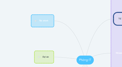 Mind Map: Phòng IT