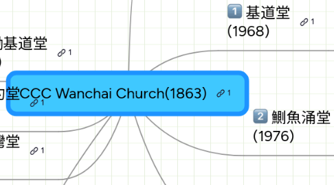 Mind Map: CCC Wanchai Church(1863)