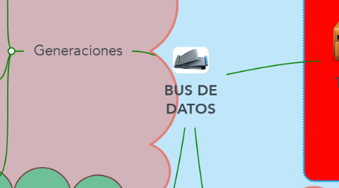 Mind Map: BUS DE DATOS