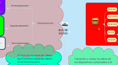 Mind Map: BUS DE DATOS