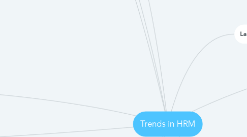 Mind Map: Trends in HRM