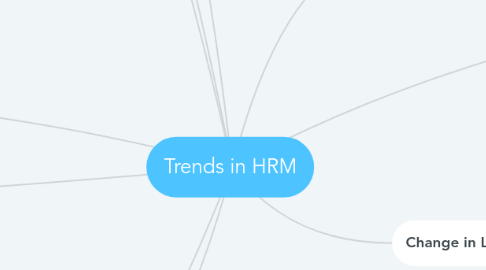 Mind Map: Trends in HRM