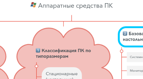 Mind Map: Аппаратные средства ПК