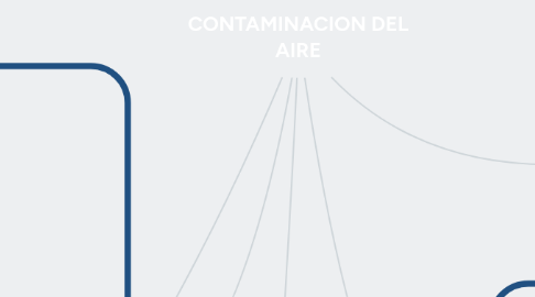 Mind Map: CONTAMINACION DEL AIRE