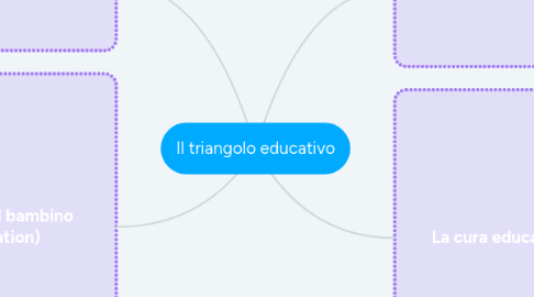 Mind Map: Il triangolo educativo