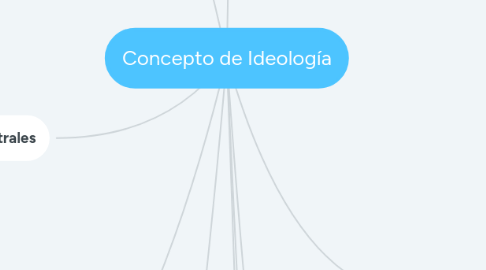 Mind Map: Concepto de Ideología