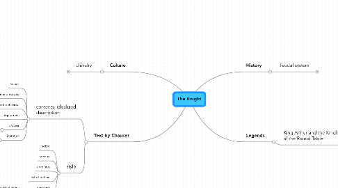 Mind Map: The Knight