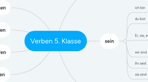 Mind Map: Verben 5. Klasse