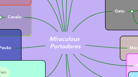 Mind Map: Miraculous  Portadores