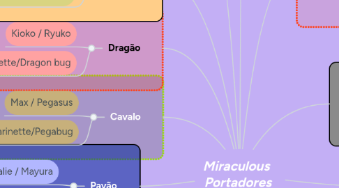 Mind Map: Miraculous Portadores