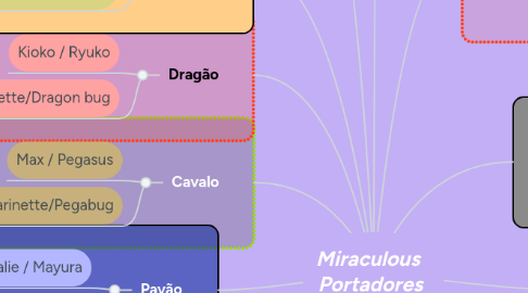 Mind Map: Miraculous  Portadores