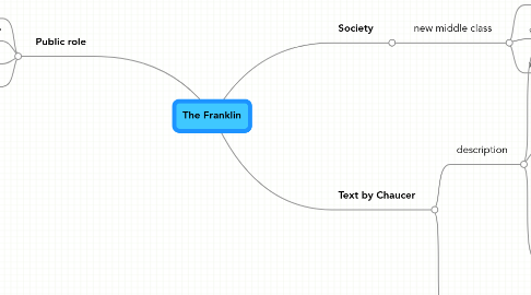 Mind Map: The Franklin