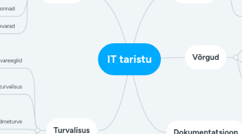 Mind Map: IT taristu