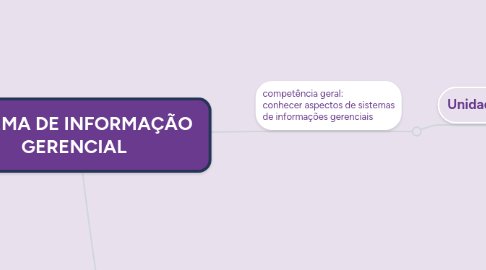 Mind Map: SISTEMA DE INFORMAÇÃO GERENCIAL