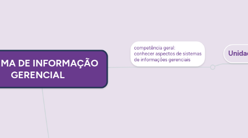 Mind Map: SISTEMA DE INFORMAÇÃO  GERENCIAL