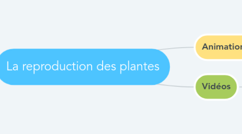 Mind Map: La reproduction des plantes
