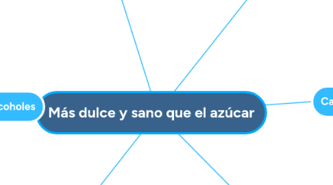 Mind Map: Más dulce y sano que el azúcar