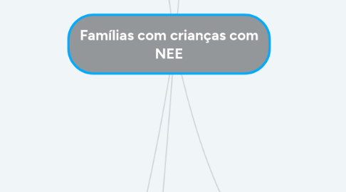 Mind Map: Famílias com crianças com NEE