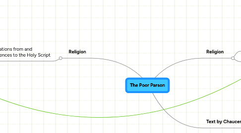 Mind Map: The Poor Parson