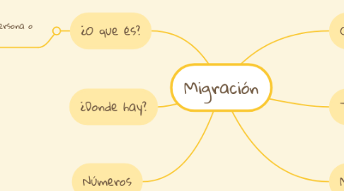 Mind Map: Migración