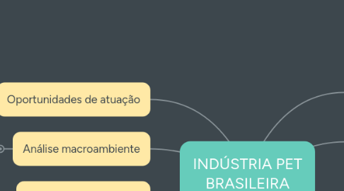 Mind Map: INDÚSTRIA PET BRASILEIRA