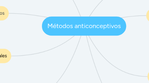 Mind Map: Métodos anticonceptivos