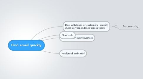 Mind Map: Find email quickly