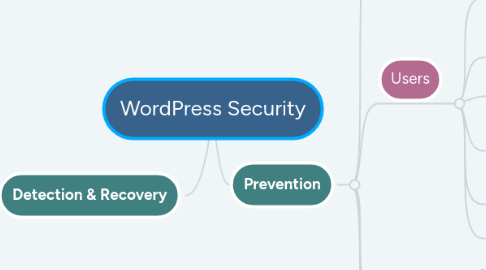 Mind Map: WordPress Security