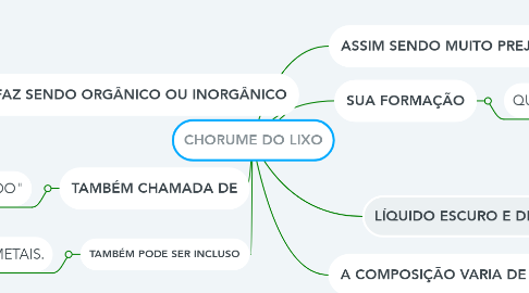Mind Map: CHORUME DO LIXO