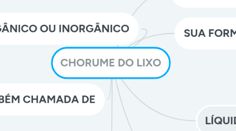 Mind Map: CHORUME DO LIXO