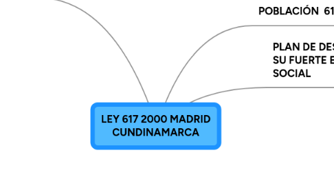 Mind Map: LEY 617 2000 MADRID CUNDINAMARCA