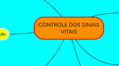 Mind Map: CONTROLE DOS SINAIS VITAIS