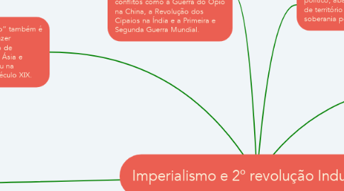 Mind Map: Imperialismo e 2º revolução Industrial.