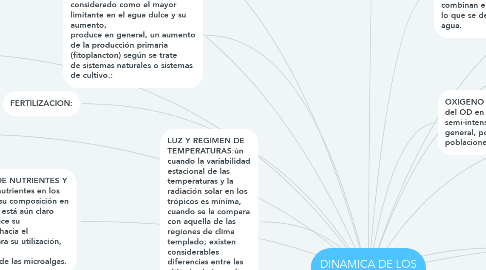 Mind Map: DINAMICA DE LOS ESTANQUES EN ACUICULTURA