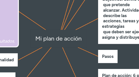 Mind Map: Mi plan de acción