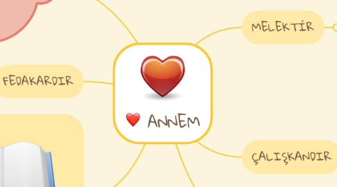 Mind Map: ANNEM