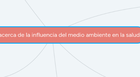 Mind Map: Mapa mental acerca de la influencia del medio ambiente en la salud.