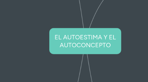 Mind Map: EL AUTOESTIMA Y EL AUTOCONCEPTO