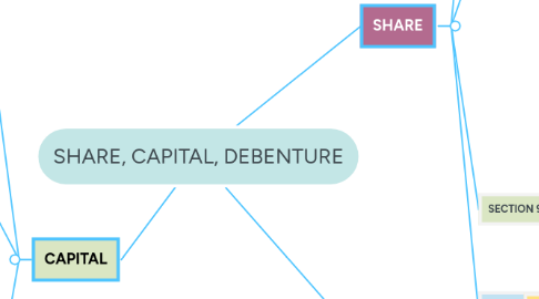 Mind Map: SHARE, CAPITAL, DEBENTURE