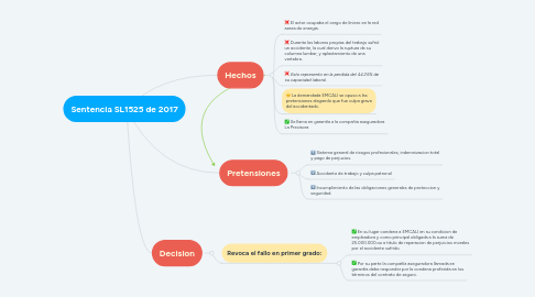 Mind Map: Sentencia SL1525 de 2017