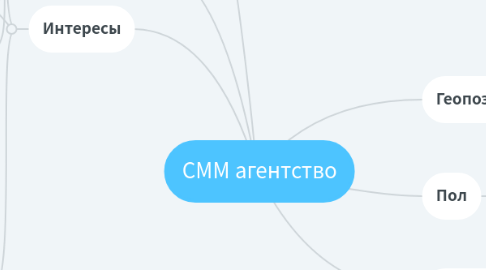 Mind Map: СММ агентство