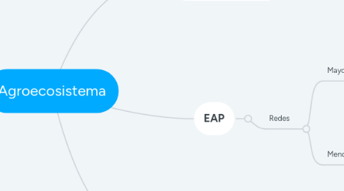 Mind Map: Agroecosistema