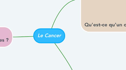 Mind Map: Le Cancer