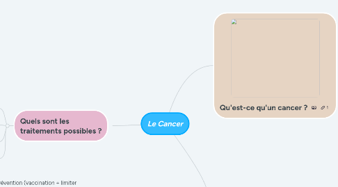 Mind Map: Le Cancer