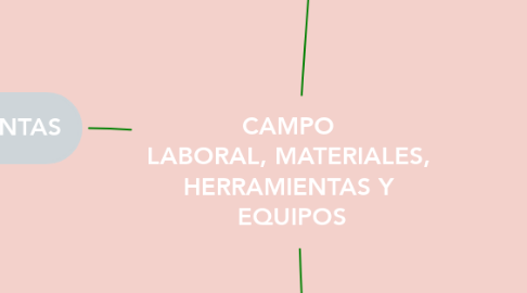 Mind Map: CAMPO  LABORAL, MATERIALES,  HERRAMIENTAS Y  EQUIPOS